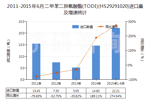 2011-2015年6月二甲苯二異氰酸酯(TODI)(HS29291020)進(jìn)口量及增速統(tǒng)計(jì)